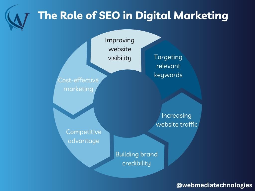 The Role of Search Engine Optimization SEO in Digital Marketing 5 -